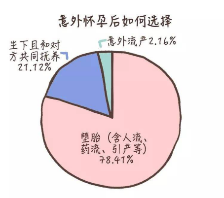 妇科讲堂石家庄港大妇女儿童医院20岁意外怀孕了怎么办