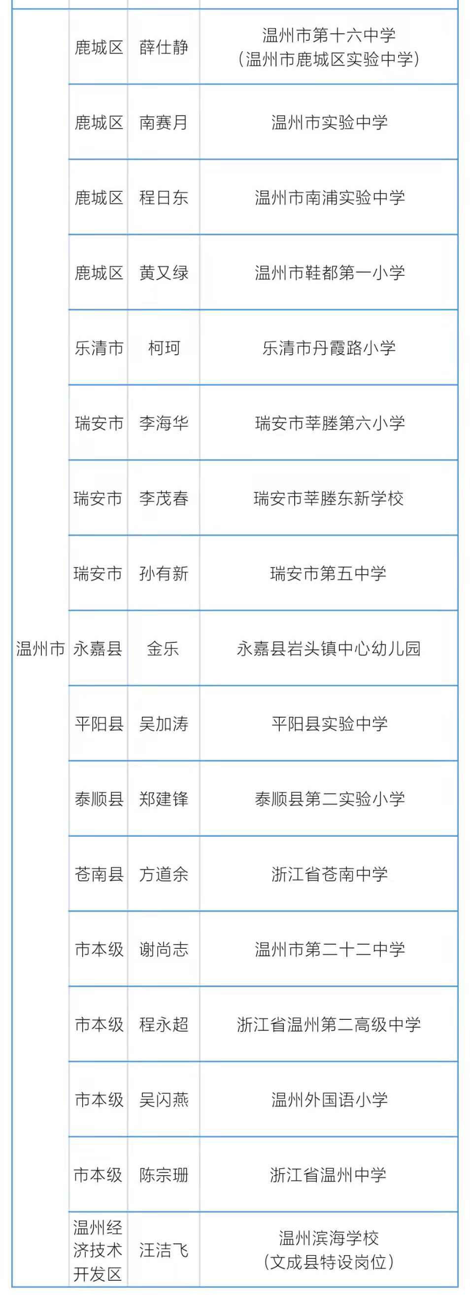 正高级名单公示!祝贺母校象山县海韵幼儿园园长欧赛萍上榜