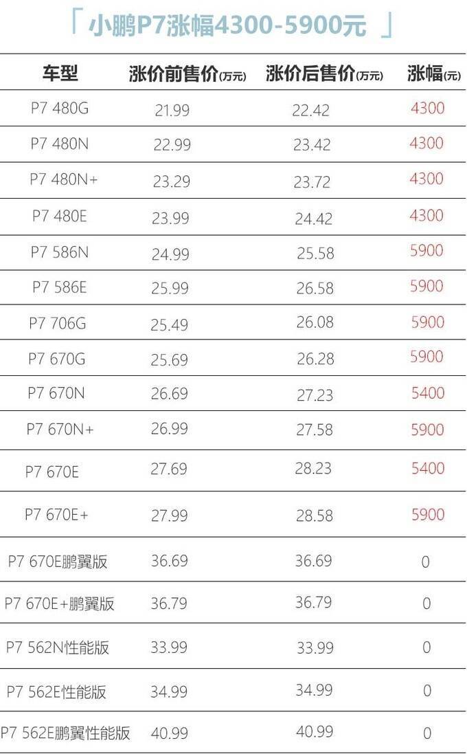 小鹏汽车全系涨价-最高涨5900元P7售22.42万起-图1