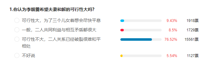 调查 | 超八成凤凰网友认为李靓蕾与王力宏和解的可能性不大