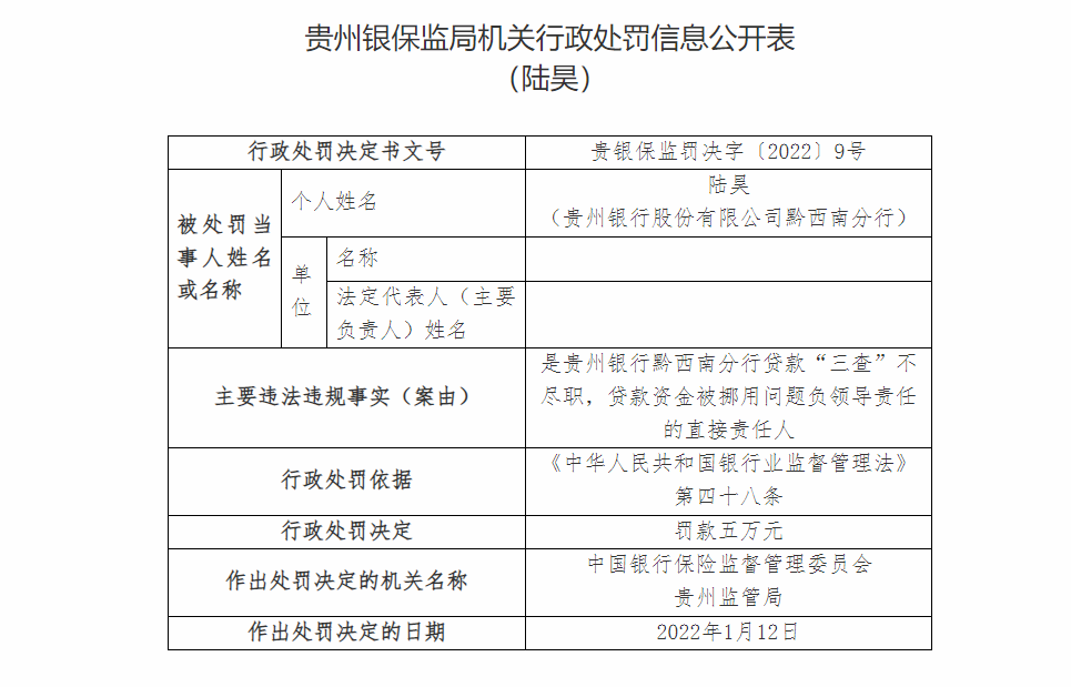 银行财眼丨贵州银行一日连收十张罚单 因违授信审批不审慎等被罚140万