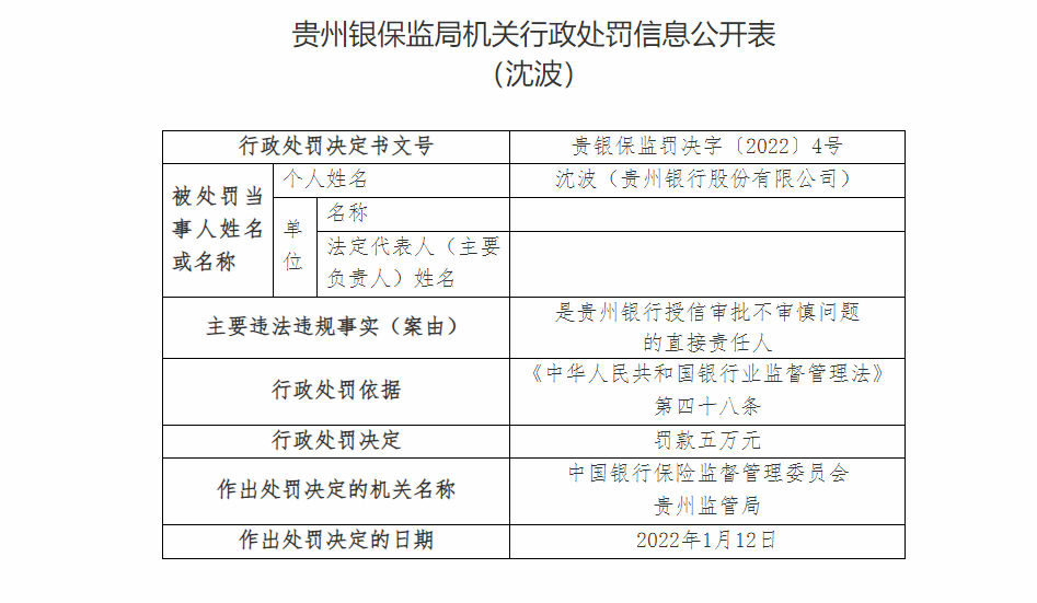 银行财眼丨贵州银行一日连收十张罚单 因违授信审批不审慎等被罚140万