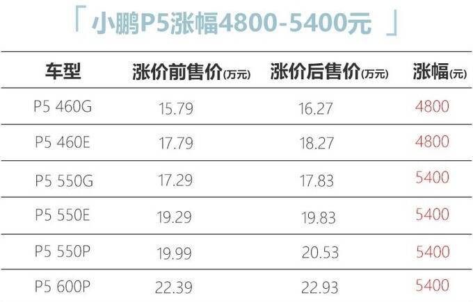 小鹏汽车全系涨价-最高涨5900元P7售22.42万起-图2
