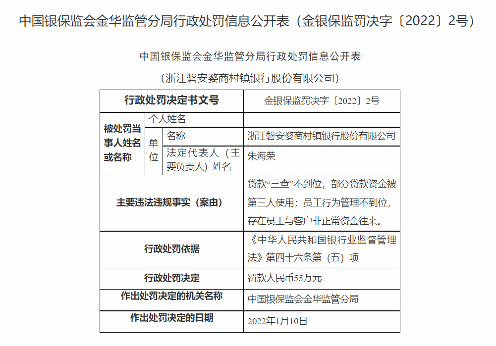 银行财眼丨金华银保监局一日开出4张罚单 稠州银行违规开展衍生品交易