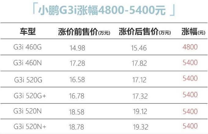 小鹏汽车全系涨价-最高涨5900元P7售22.42万起-图3