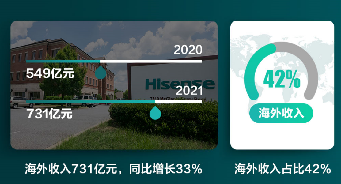 海信2021成绩单出炉：营收1755亿创新高，同比增长24%