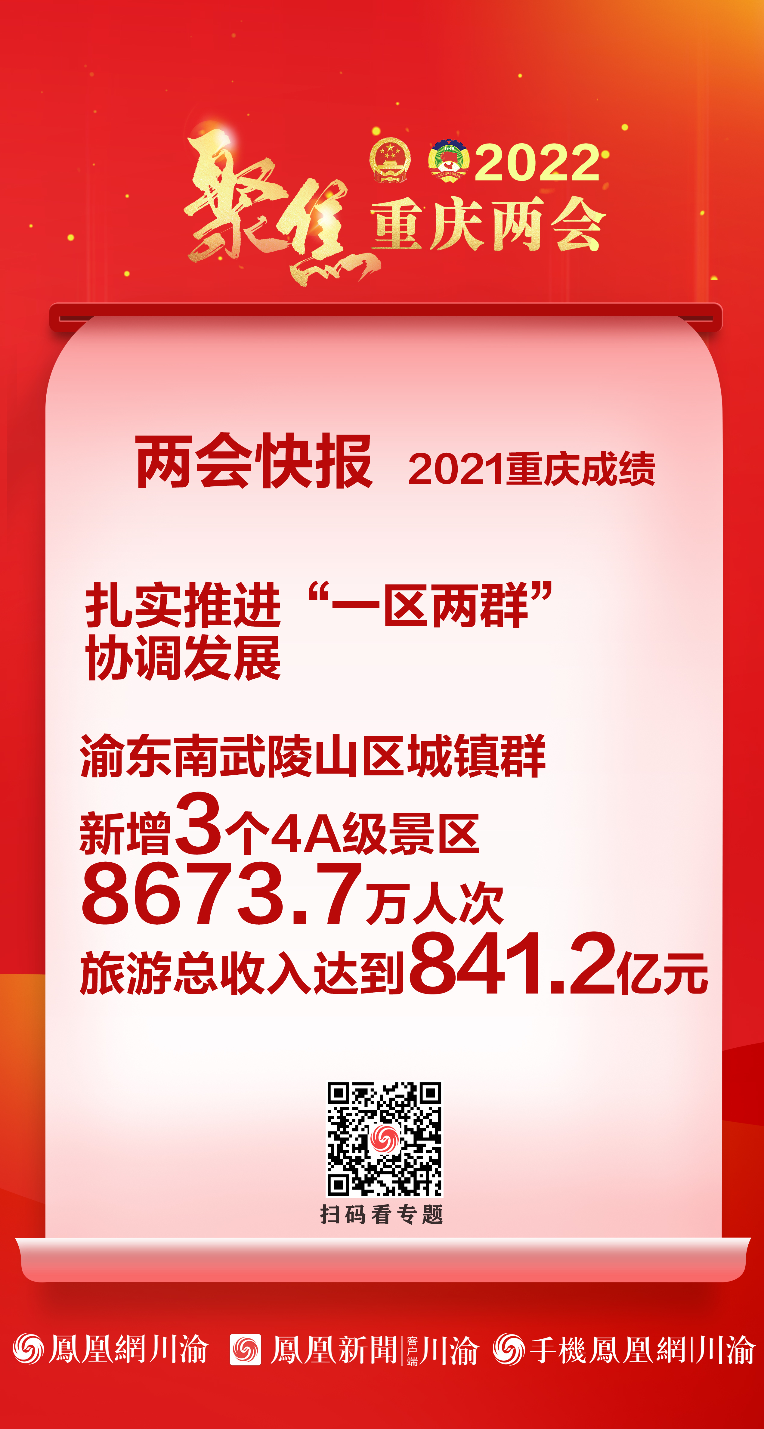 两会海报丨回顾2021年重庆工作成绩