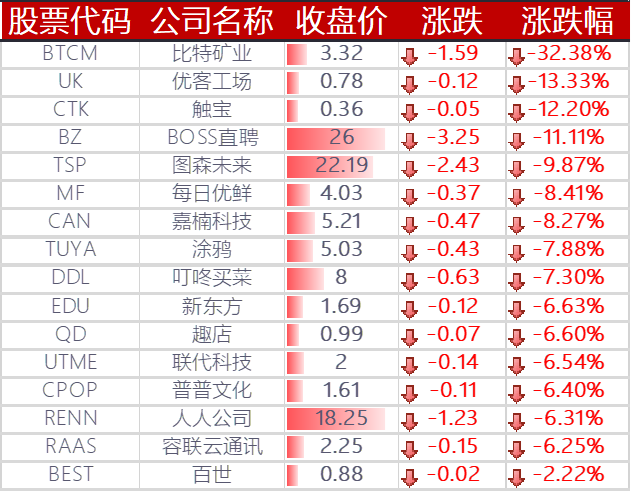 下跌的其他中概股