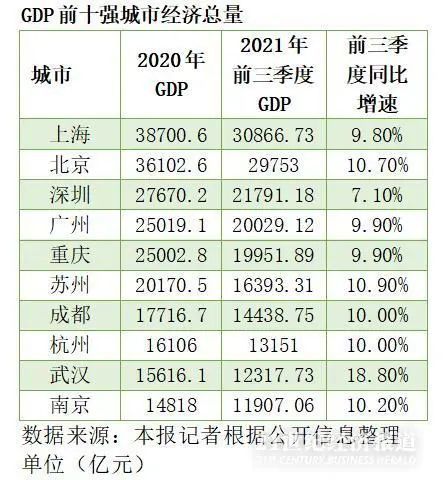 广州和北京历年gdp_2021年GDP十强城市:北京紧追上海,广州力压重庆