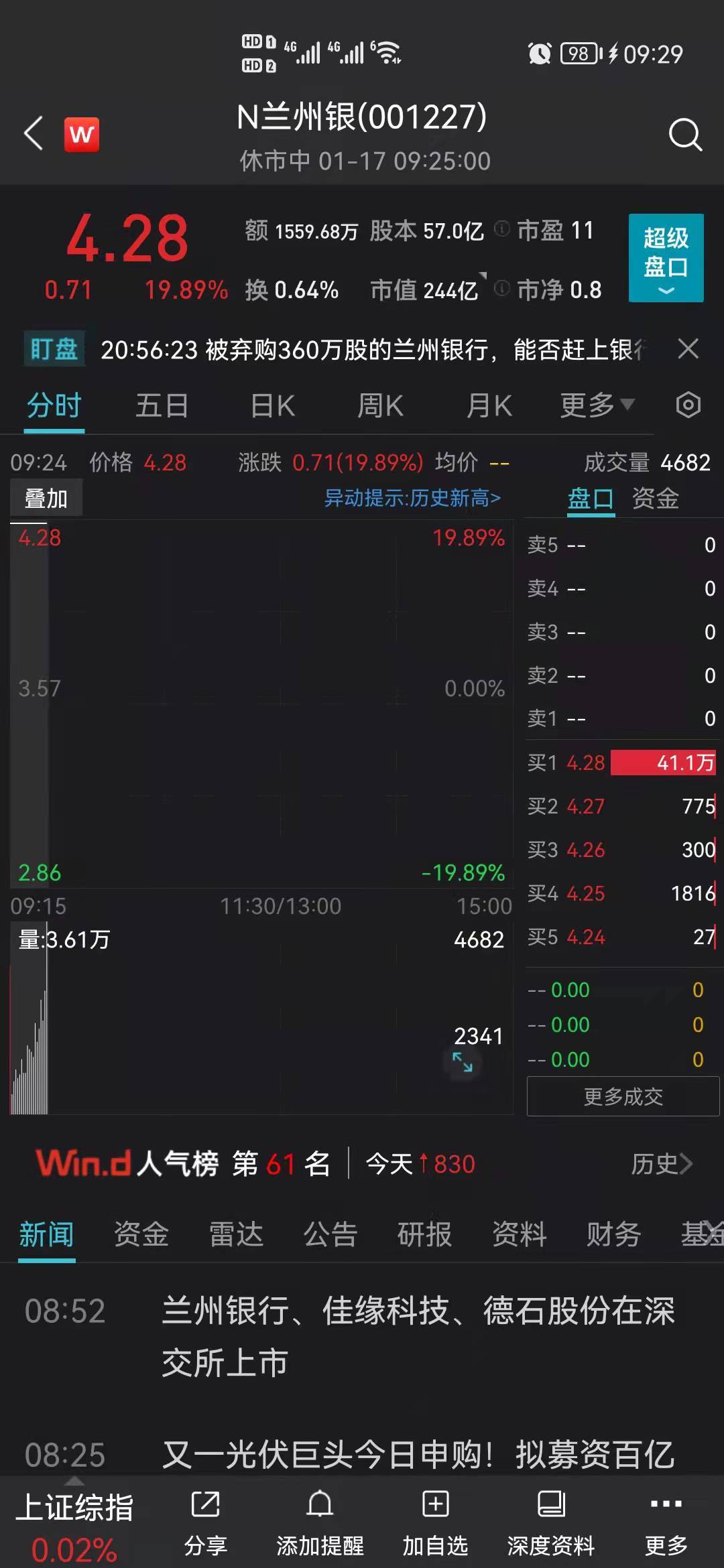 兰州银行开盘大涨