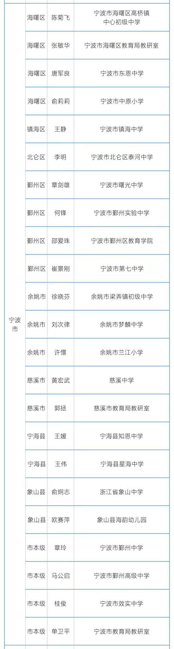 正高级名单公示!祝贺母校象山县海韵幼儿园园长欧赛萍上榜