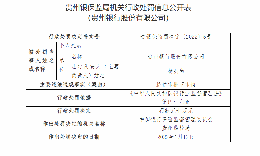 银行财眼丨贵州银行一日连收十张罚单 因违授信审批不审慎等被罚140万