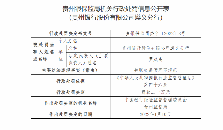 银行财眼丨贵州银行一日连收十张罚单 因违授信审批不审慎等被罚140万