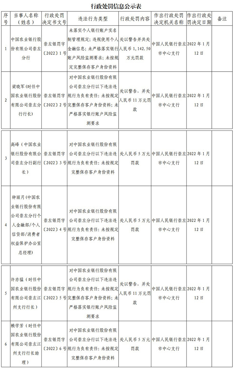 千余学生莫名被开户，农业银行崇左分行被罚1142万元，分行长一同被罚