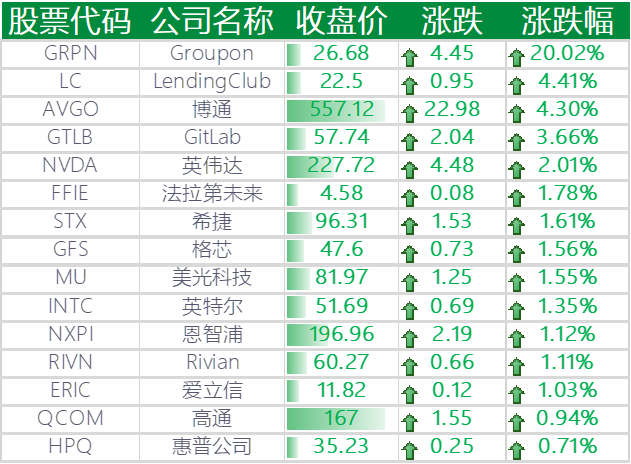 上涨的其他国外科技股