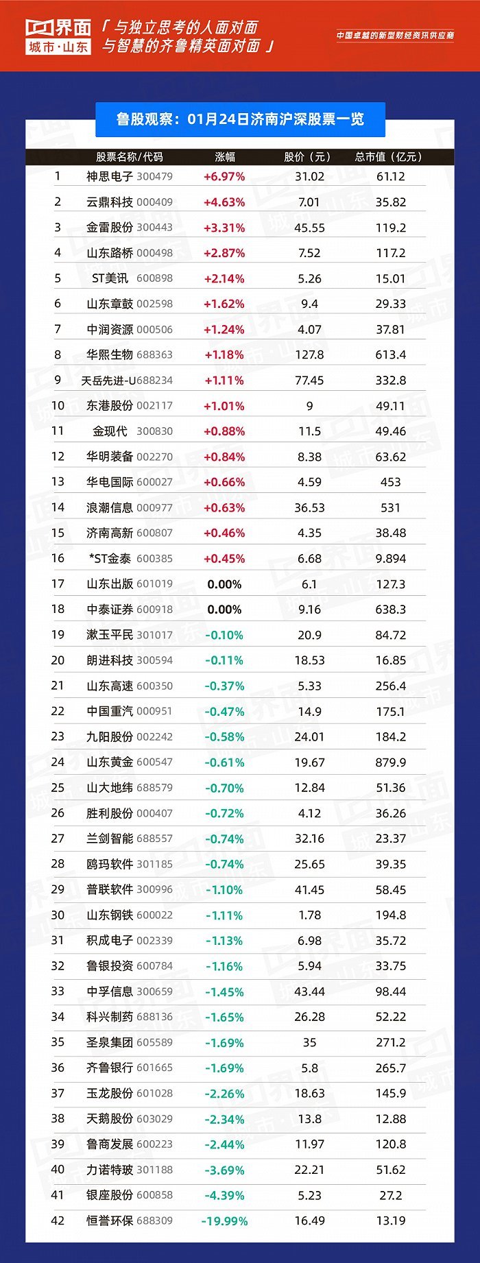 鲁股观察|24日：山东90股上涨，青岛17家上涨