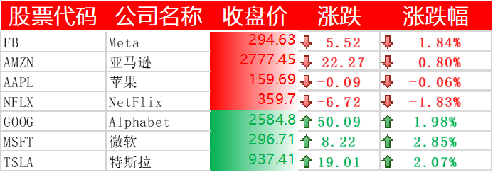 美国主要科技巨头