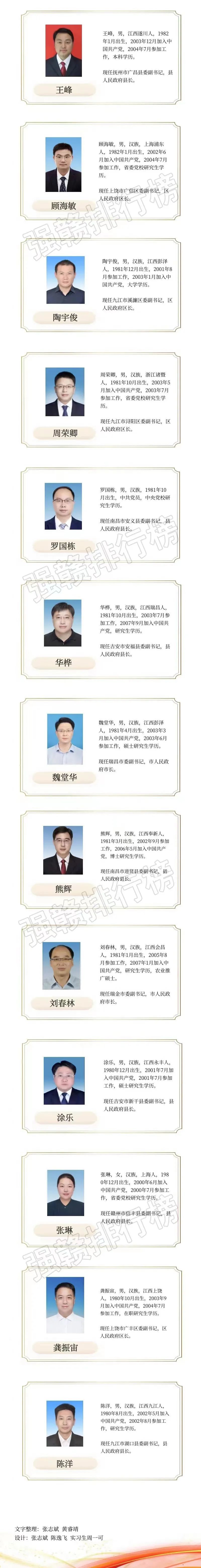 江西“80后”县委书记、县长共36位 最年轻的32岁，任分宜县县长