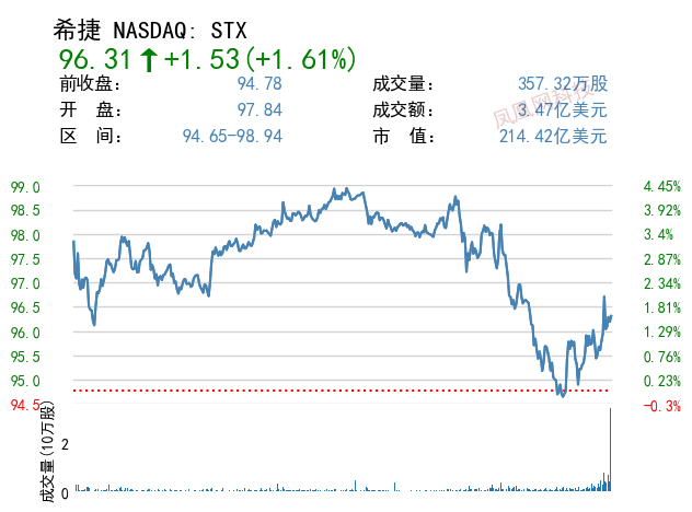 希捷第二财季利润增长近8成至5.01亿美元
