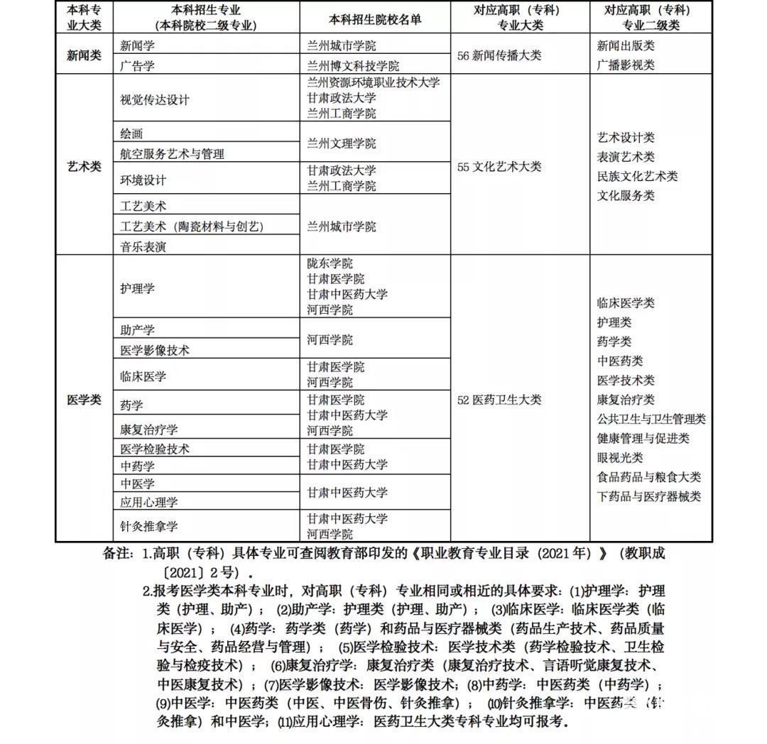 甘肃今年“专升本”政策出炉 免试条件看这里