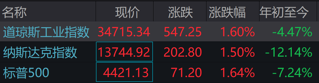 美股三大股指高开高走集体涨超1 5 ：大型科技股普涨 中概股普跌 凤凰网财经 凤凰网