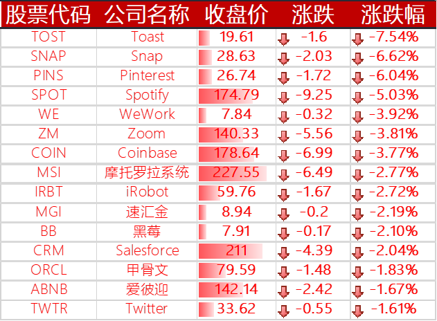 下跌的其他国外科技股
