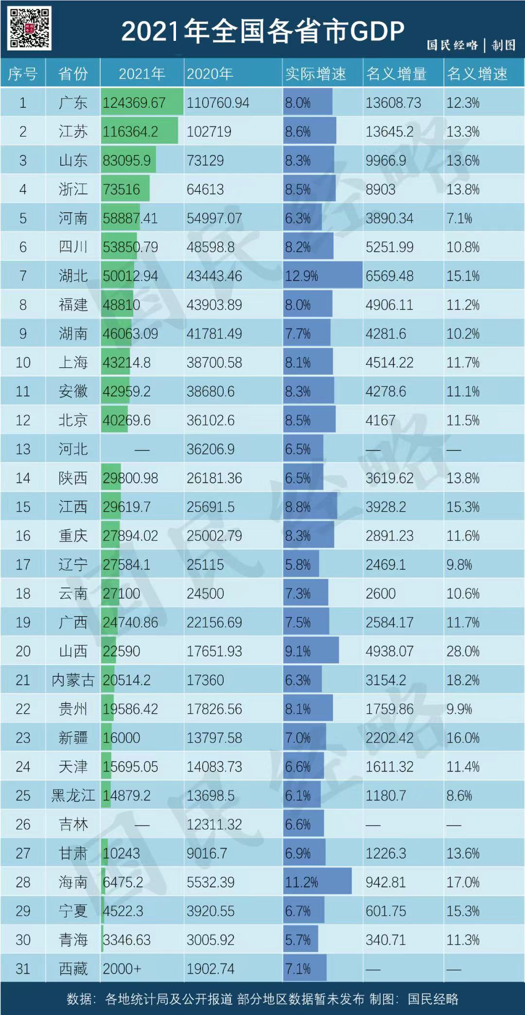 如何得到各省实际GDP_2021年全国各省市GDP排行榜出炉安徽增速前十!