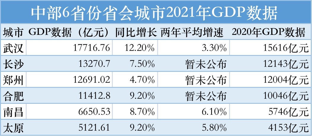 武汉人均gdp_武汉常住人口猛增百万重回中部第一,长沙人均GDP还是不如武汉(2)