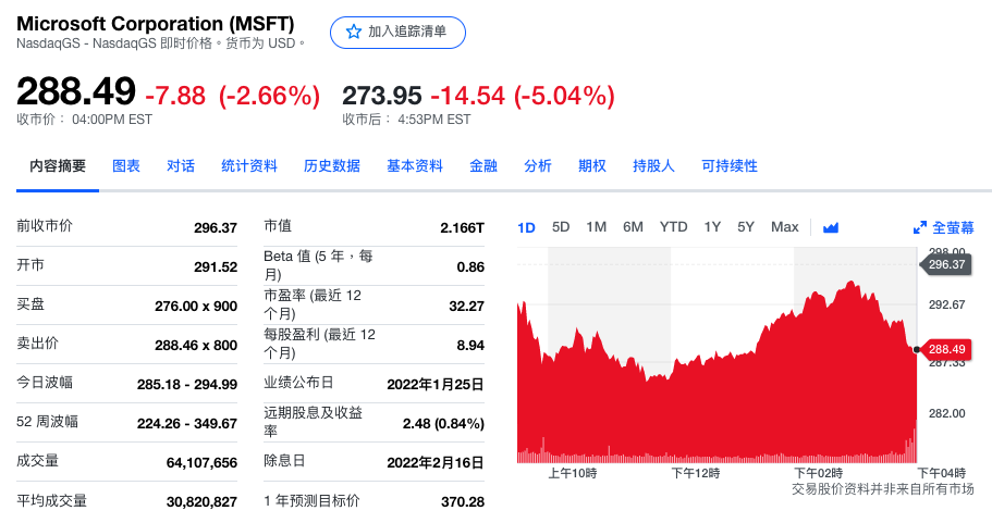 微软股价盘后下跌5.04%