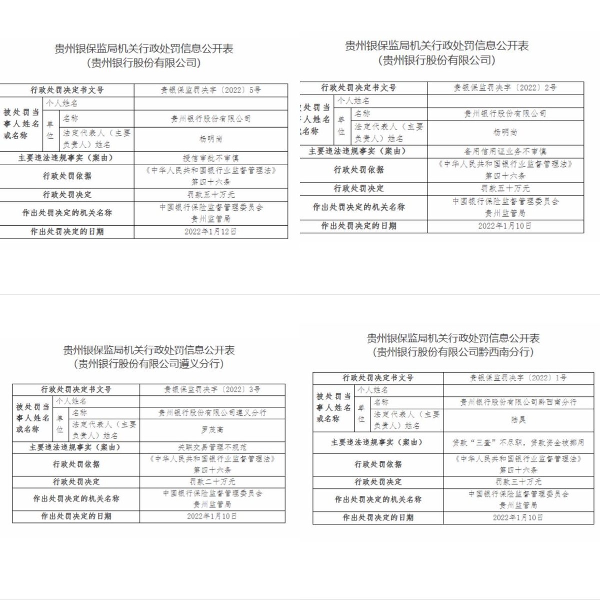 贵州银行因涉贷违规等问题3日内连收12张罚单，合计罚款180万元
