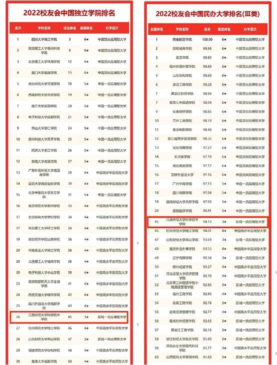 江西师大科技学院综合实力排名跃居全国独立学院第26、江西省第1
