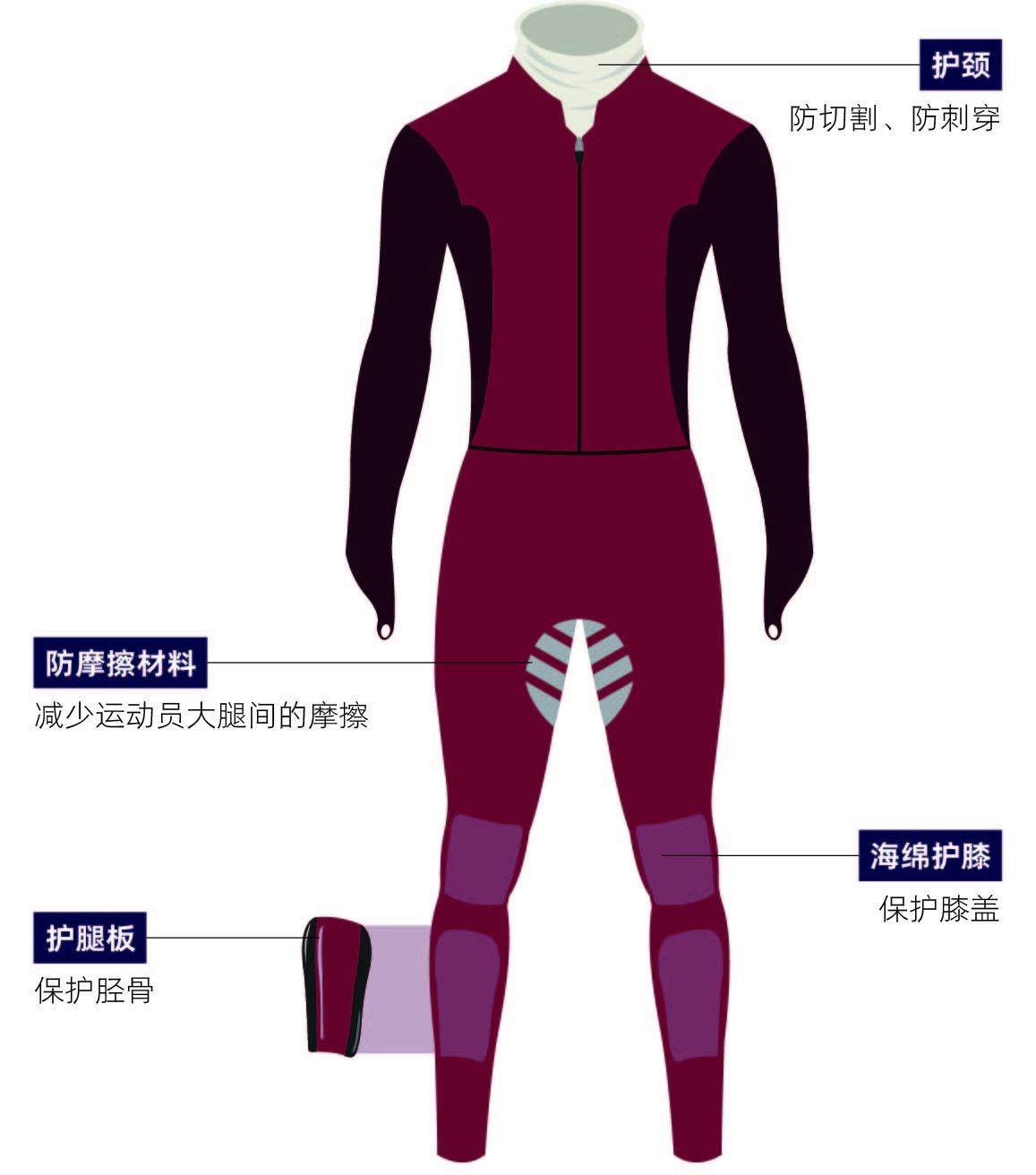 滑冰服在人体的关键部位(如大腿内侧,脚踝)使用防切割材质,防止运动员