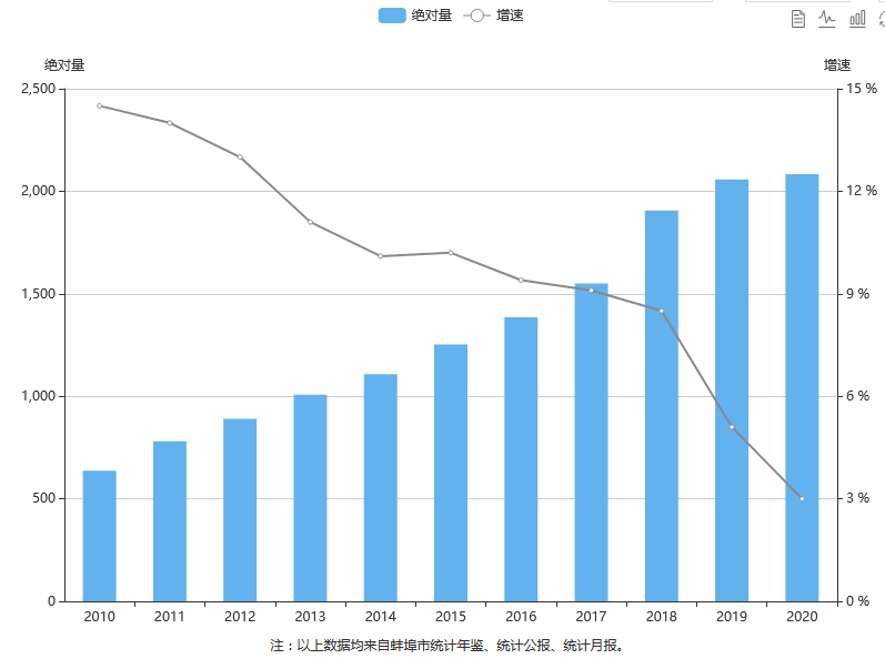 ▲2010年—2020年地区生产总值统计图。图/蚌埠市政府官网