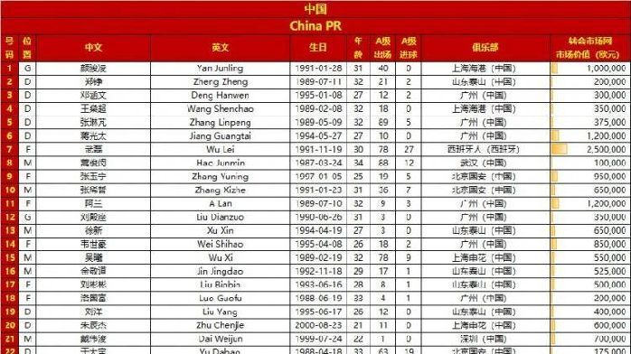 国足vs越南23人名单：洛国富领衔，<em>池</em><em>忠</em><em>国</em>落选