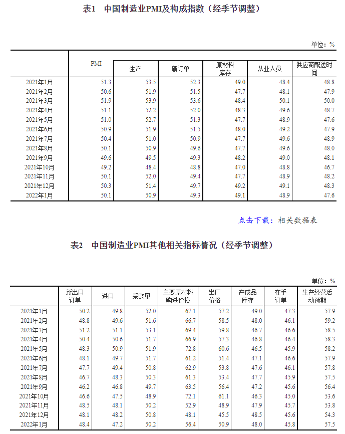 2022年1月中国官方制造业PMI为50.1%，比上月回落0.2个百分点