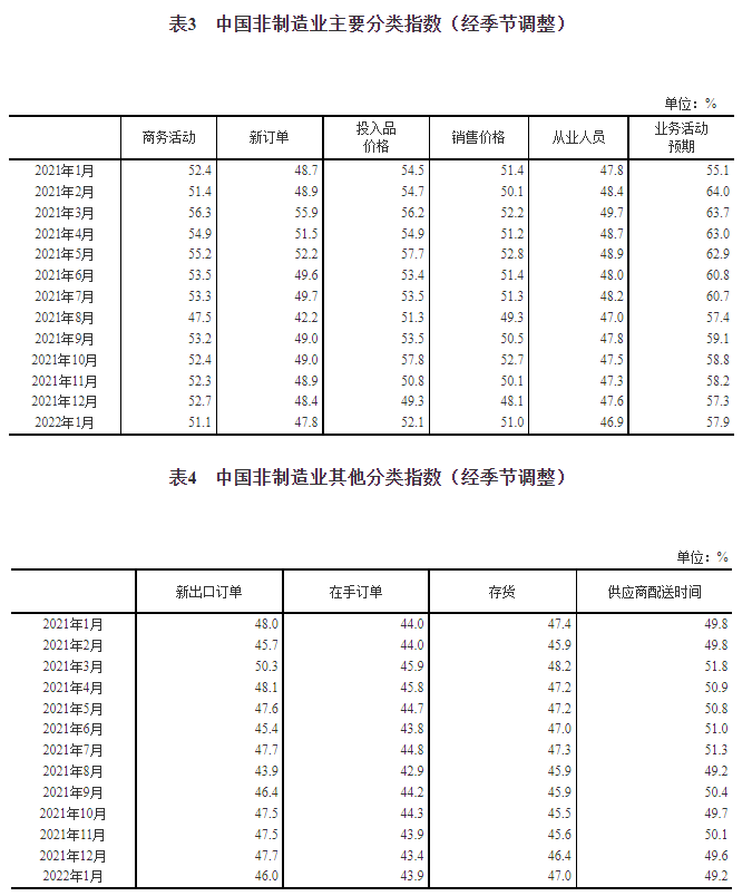 2022年1月中国官方制造业PMI为50.1%，比上月回落0.2个百分点