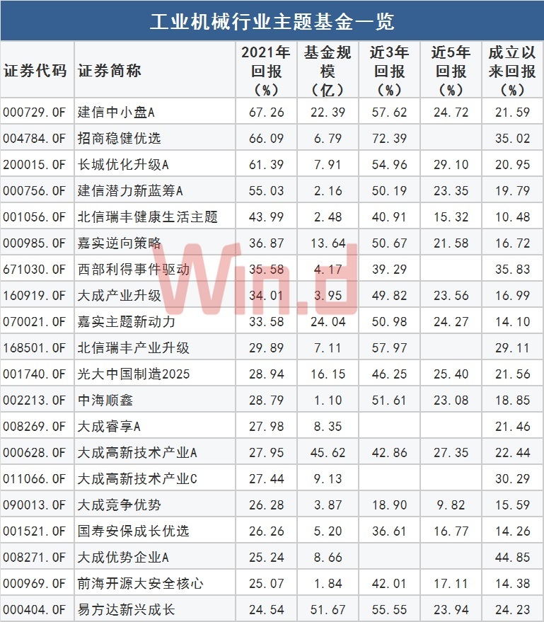 工业机械主题基金去年业绩不俗 三驾马车 并驾齐驱