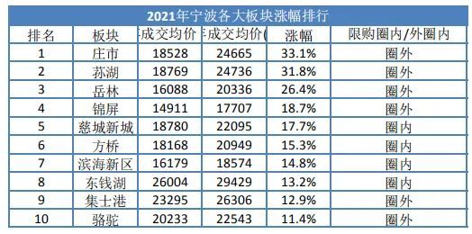 对比2021年宁波各大板块价格的涨幅,不难发现限购圈外区域深受市场