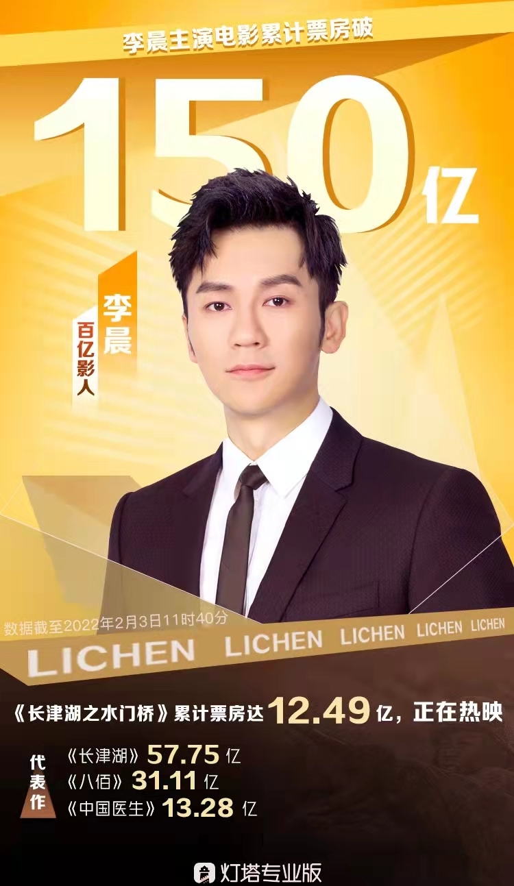 李晨主演电影票房破150亿 《长津湖》系列占据近半