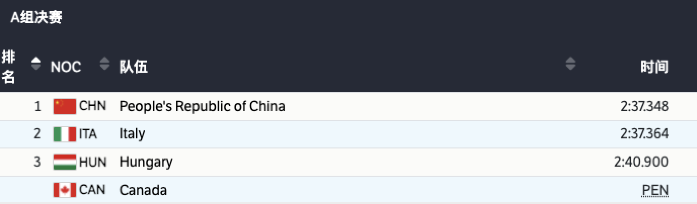 中国首金！短道速滑混合接力收获冠军 仅领先亚军0.016秒