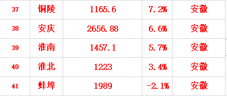 （数据来源：各地统计局官网）