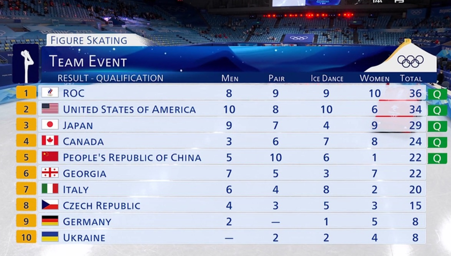 花滑团体女单短节K宝超高分居首！朱易首战遗憾失误