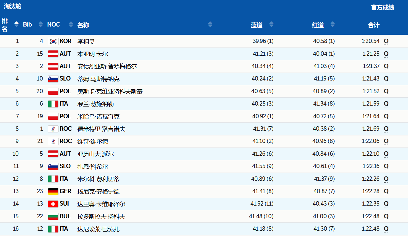 男子晋级的16位选手