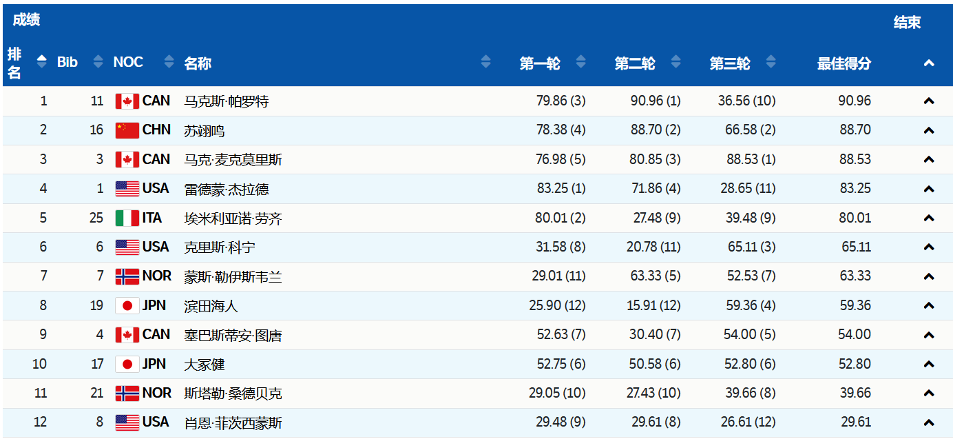 中国第2枚奖牌!苏翊鸣单板滑雪摘银创造历史