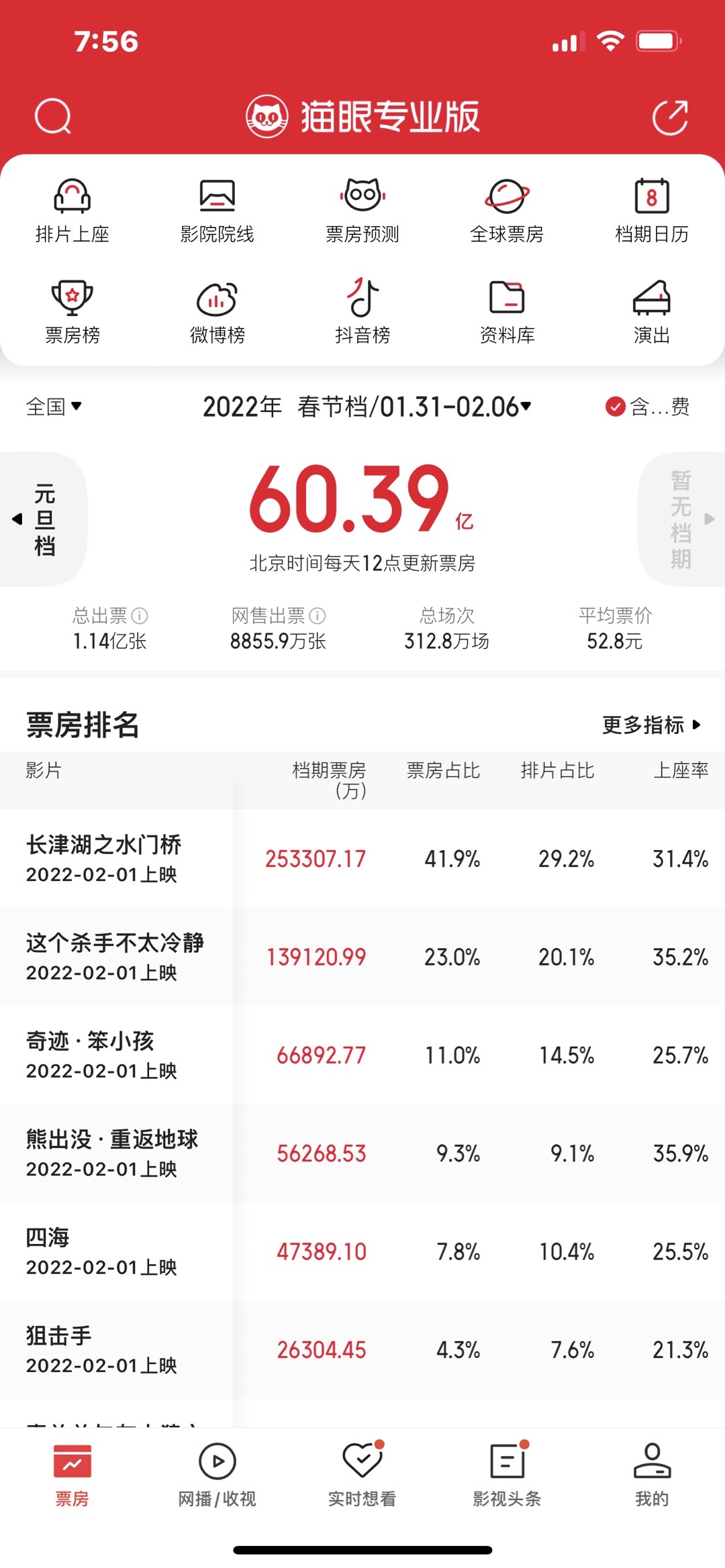 春节档总票房60.39亿元 位列中国影史春节档总票房第二
