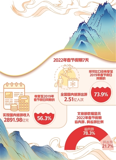 春節假期國內出遊251億人次雪場周圍酒店民宿一房難求