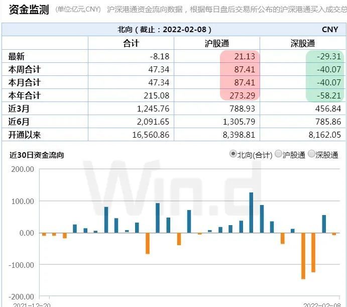   年初至今，大金融、价值蓝筹为主的沪市风格是北上资金的心头好。