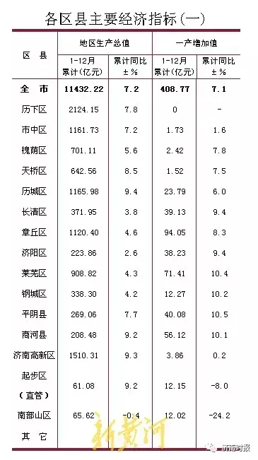 山东县gdp_2021年山东16市人均GDP排行榜!东营高居第一,竟超5市10万多元(2)