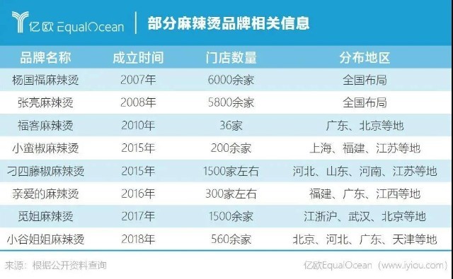 部分麻辣烫品牌相关信息