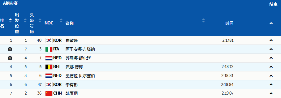 女子1500米A组决赛成绩